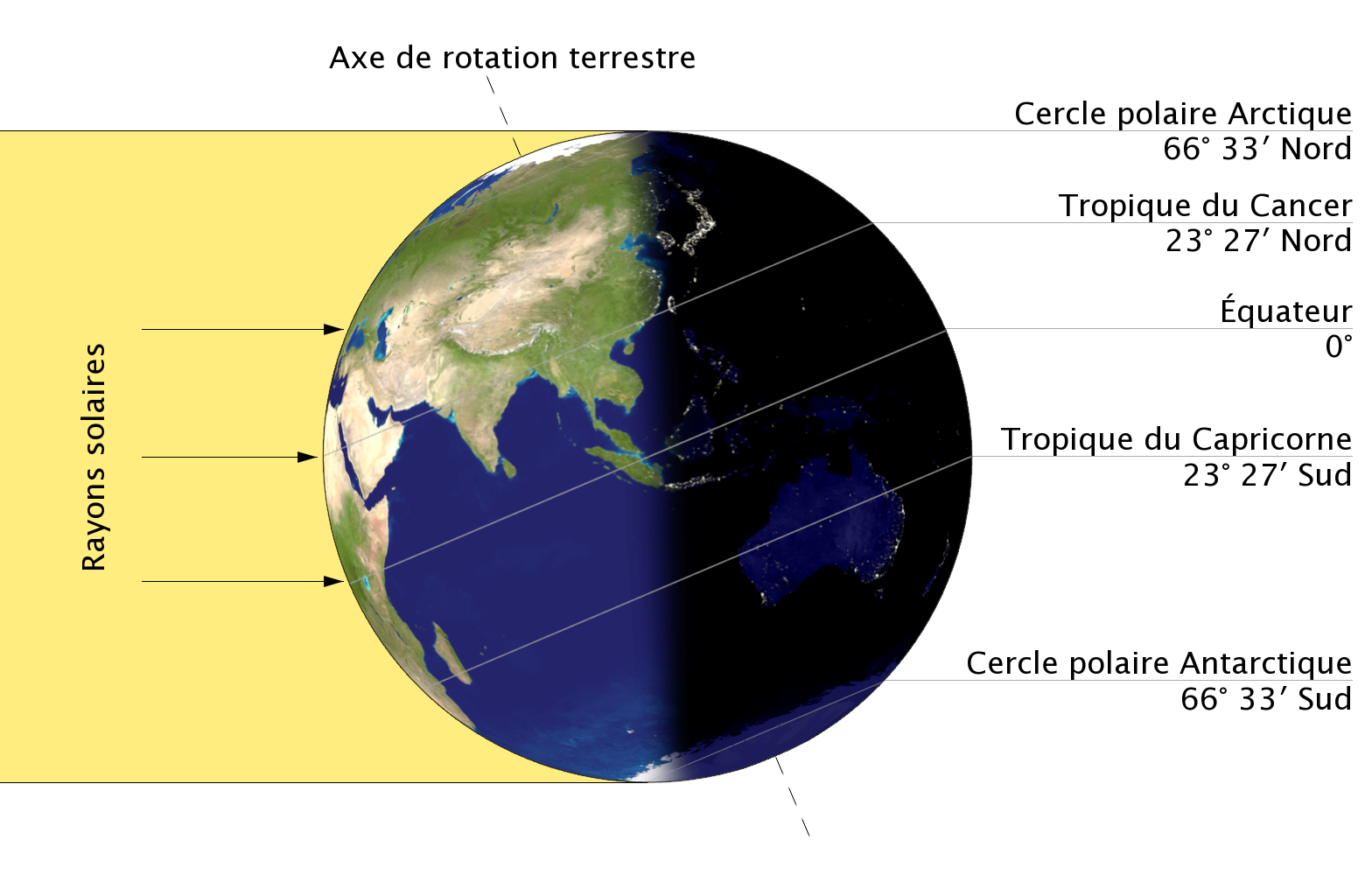 La Terre au solstice dete